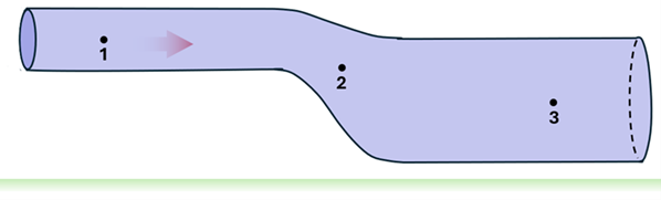 A tube is shown where the fluid starts high in a narrow tube (point 1), expands downwards (point 2 mid way in the expansion and lower than point 1), and ends with a larger tube (point 3 which is lower than the other points and in the widest part of the tube).