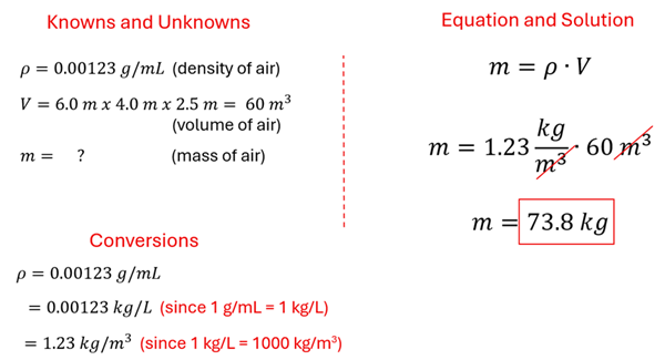 The solution to Example 6 is shown in 3 sections.  Knowns and Unknowns are defined, rho = 0.00123 g/mL (density of air), V = 6 m x 4 m x 2.5 m = 60 cubic meters (volume of air), m = question mark (mass of air).  Conversions shows rho = 0.00123 g / mL, which equals to 0.00123 kg / L (since 1 g / mL = 1 kg / L), which then converts to 1.23 kg / m cubed (since 1 kg/L = 1000 kg / m cubed).  Next the equation and solution m = rho times V, or m = 1.23 kg / m cubed times 60 m cubed, m = 73.8 kg.