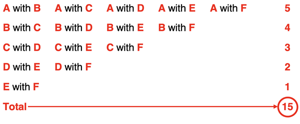 Diagrams representing the microstates of a 2-bulb system of six particles with two particles in the left bulb; 15 microstates.