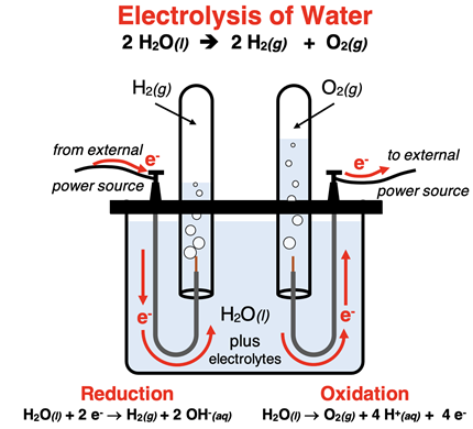 Schematic diagram for the electrolysis of water.