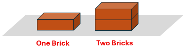 An illustration of 2 piles of bricks on the floor.  On the left is 1 brick, on the right is a stack of 2 bricks, one on top of the other.