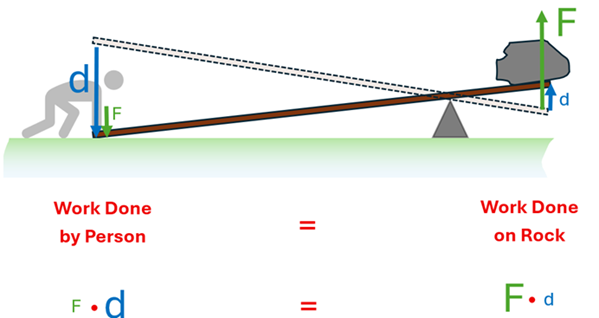 An illustration shows a person pushing down on a lever, with a large rock on the other end.  The fulcrum is closer to the rock.  The diagram shows the person exerting a smaller force over a greater distance, which translates on the rock to a greater force over a smaller distance.  Work done by person is F (Small) times d (Large) which equals the work done by the rock which is F (Large) times d (small)