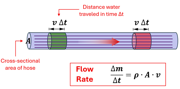 The flow rate equation is given with a diagram.  Flow rate is delta m (change in mass) over delta t (change in time), which also equals rho (density) times A (Cross sectional Area) times v (velocity).  The illustration shows a cylinder pipe representing a hose, with A labeled as the area of the pipe opening, and a green segment of the pipe showing v (velocity) times delta t (time) or the Distance water traveled in time t.  Further down the hose is another section, with the same v times delta t.