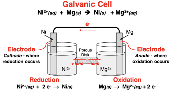 Schematic diagram of a Mg-Ni2+ galvanic cell with half reactions, electron flow, ion flow through a salt bridge, and labels for anode and cathode.