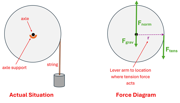Two illustrations are shown of a circle (cylinder) and a weight attached to a string that is on the right side of the cylinder.  The first is the Actual Situation diagram, showing the axle in the center with an axle support below it) and the string and weight on the right.  The Force diagram on the right shows that in the center is a Force sub norm pointing up from the center, and a Force sub grav pointing down from the center.  On the right (with r distance from the center) is the F sub tens (tension force) pointing down.  A note shows that the Lever arm is the radius from the center to where the tension force acts.