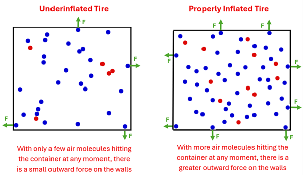 A diagram showing a box with particles and forces, describing an underinflated tire vs. a properly inflated tire.  The underinflated tire has fewer particles, and the particles touching the edge of the box have a force vector against the wall, stating that with only a few air molecules hitting the container at any moment, there is a small outward force on the walls.  Next to it is a Properly Inflated Tire that shows many more gas molecules and many more hitting the wall with a force vector, under it says that with more air molecules hitting the container at any moment, there is a greater outward force on the walls.