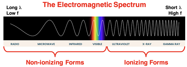 The electromagnetic spectrum ordered by increasing frequency with names of regions given and grouped by ionizing and non-ionizing forms.