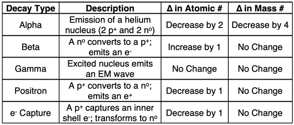 Table contrasting the five decay processes - description and effect upon atomic number and mass number.