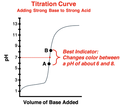 Titration curve for the addition of a strong base to a strong acid; pH range of best indicator is indicated on the graph, straddling the equivalence point.
