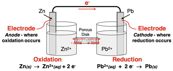 Schematic diagram of a Zn-Pb2+ galvanic cell with half reactions, electron flow, ion flow through a salt bridge, and labels for anode and cathode.