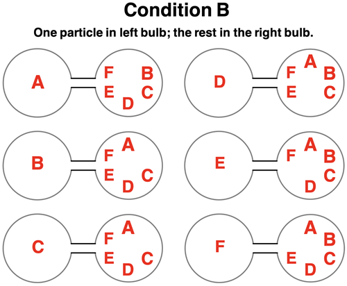 Diagrams representing 2-bulb system of six particles with one particle in the left bulb; 6 microstates.
