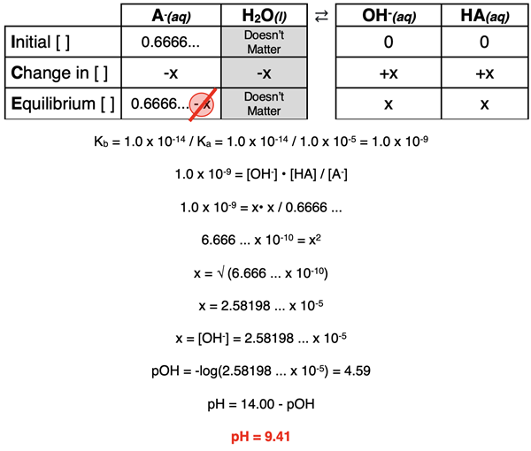 ICE table for the hydrolysis of the conjugate base of a weak acid; calculations of the pH are also shown.