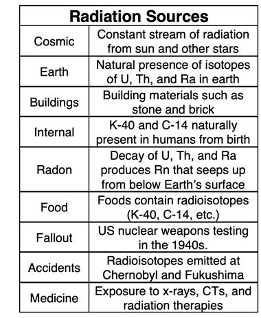 A table identifying and describing several natural and man-made radiation sources.