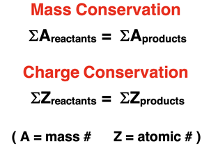 Formulae depicting mass conservation and charge conservation as it applies to the atomic numbers and mass numbers of a nuclear equation.
