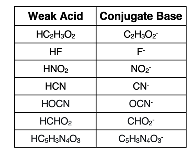 Table listing formulae of seven common weak acids and the formulae of their conjugate bases.
