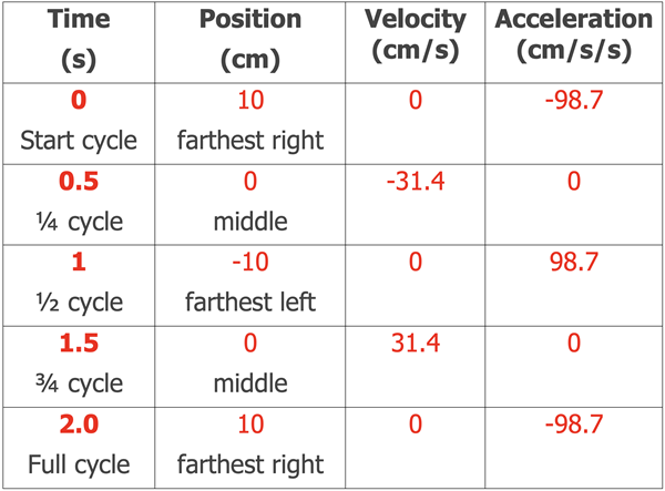 Equation Overview for Simple Harmonic Motion Problems