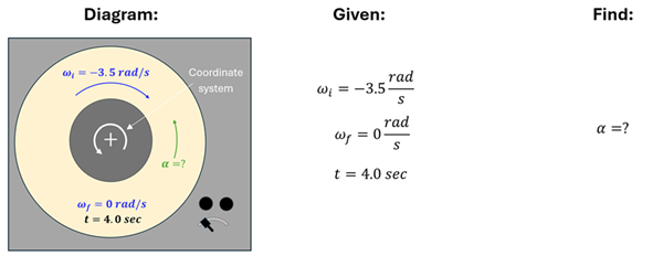 A visual showing the word problem and the units given and in question. There are 3 sections. The left is labeled Diagram, and shows a record on a turn-table with the following information. The record (spinning clockwise) with an omega sub i (angular velocity initial) equals -3.5 radians per second. The Omega sub f (angular velocity final) equals 0 radians per second, and the t (time) equals 4 seconds. An alpha (angular acceleration) in the counter clockwise direction is labeled with a question mark. The next section is the Given, which lists out the Initial Angular velocity, Final Angular Velocity, and Time. The Find is the Alpha or Angular Acceleration.