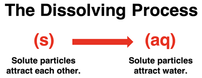 Graphic describing the dissolving processes in terms of the intermolecular forces between solute and solvent.
