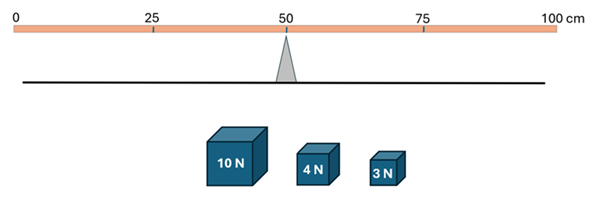 A meter stick balanced on a point, with increments marked ever 25 cm, and 3 weights sitting below: a 10 Newton, 4 Newton, and 3 Newton.