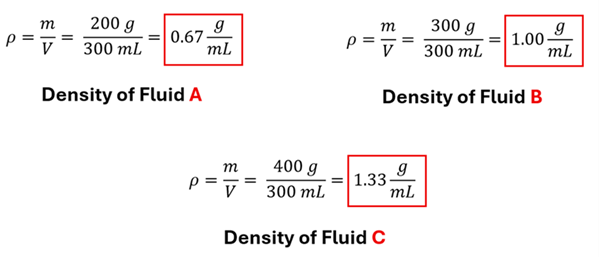 The density of each fluid A, B and C are calculated.  Each starts with rho = m over V, then the values are plugged in and solved.  For Fluid A, 200 g over 300 ml = 0.67 grams per milli liter.  For Fluid B, 300 g over 300 ml = 1 gram per milli liter.  For Flask C 400 g over 300 mL = 1.33 grams per milli liter.