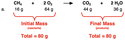 Mass analysis of one trial for a methane combustion reaction; mass of reactants are summed and mass of all products are summed and the sums are compared to each other.