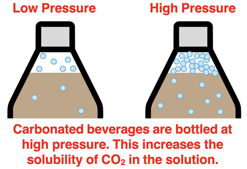Two diagrams contrasting the solubility of a gas in water at low pressure and at high pressure.