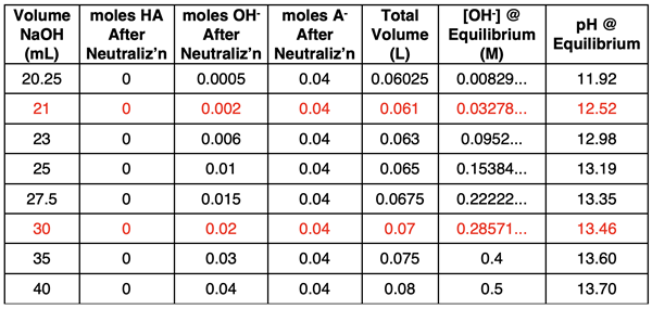 Table of data for varying volumes of a strong base titrating a weak acid after the equivalence point; pH values are calculated for each volume.