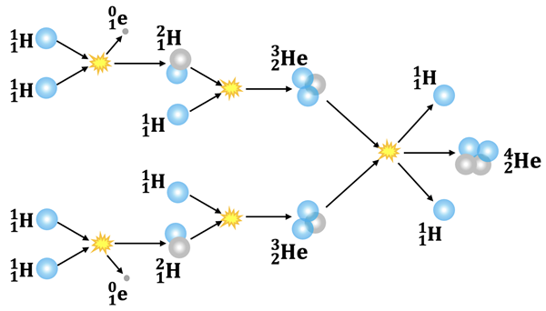 Mechanism showing hydrogen fusion reaction on the sun to produce helium-4 and two positrons.