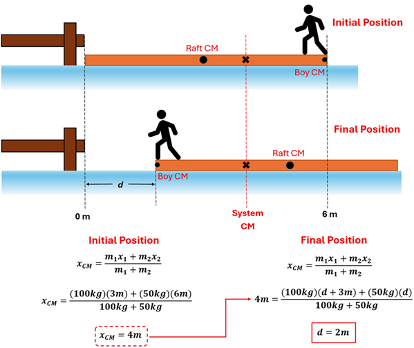 The image shows the raft both before and after the person walks.  Initially the boy is at the end of the raft on the right, afterwards he is at the end of the raft but the raft has moved d distance away from the pier.  Since the boy at that point is also 3 meters from the center of the raft, the raft's center is d plus 3 meters.  The calculation shows the initial position using the 2 points to come to 4 meters is the center of mass for the system.  The center of the mass has to stay the same, so 4m must equal 100 kg times the product of d + 3 meters (raft) plus the boy's 50 kg times d, over 150 kg.  Solving for d we get 2 meters.