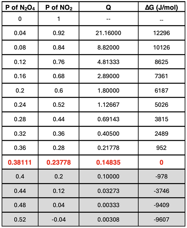 A table of data illustrating how Q and ∆G changes for a product-loaded system proceeding from products to reactants and eventually reaching an equilibrium.