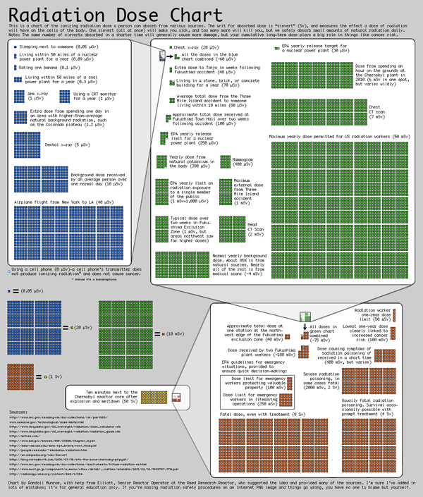 Elaborate radiation dose chart.