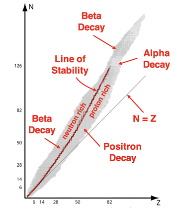 A decolorized nuclide chart with the line of stability boldly drawn. Proton-rich and neutron-rich side of the line is marked; tendency for beta decay, alpha decay, and positron emission is also labeled.