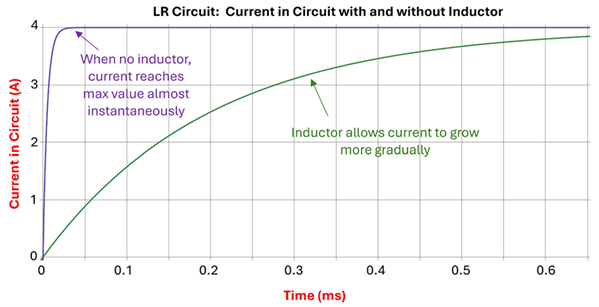 A graph for the affects of an LR Circuit.  The Y axis has Current in circuit (amps) from 0 to 4, the bottom shows Time from 0 to 0.6 seconds.  There are two lines, the first jumps almost immediately from 0 to 4 amps in about 0.025 seconds and is marked as the current change if there is no inductor - it reaches maximum value almost instantly.  The second line shows a gradual curved line starting at zero and rising to 4 over the 0.6 seconds (slightly more rapid rise at start then slowly leveling off) - this line is with an inductor that allows the current to grow more gradually.